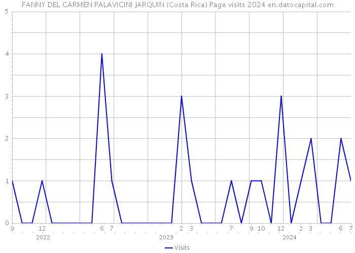 FANNY DEL CARMEN PALAVICINI JARQUIN (Costa Rica) Page visits 2024 