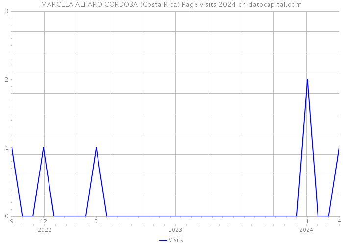 MARCELA ALFARO CORDOBA (Costa Rica) Page visits 2024 