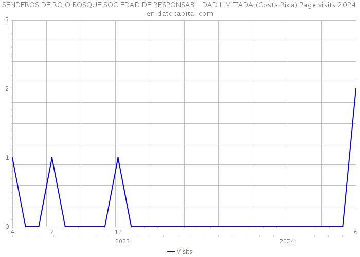 SENDEROS DE ROJO BOSQUE SOCIEDAD DE RESPONSABILIDAD LIMITADA (Costa Rica) Page visits 2024 