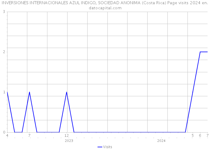 INVERSIONES INTERNACIONALES AZUL INDIGO, SOCIEDAD ANONIMA (Costa Rica) Page visits 2024 