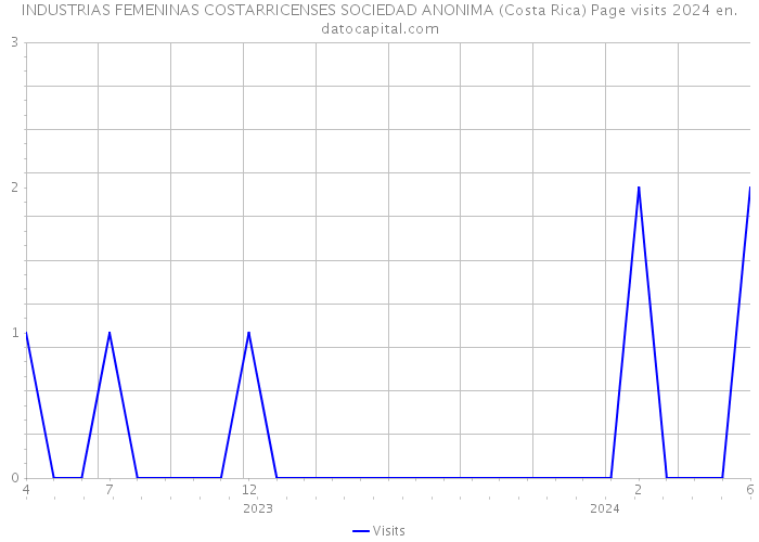 INDUSTRIAS FEMENINAS COSTARRICENSES SOCIEDAD ANONIMA (Costa Rica) Page visits 2024 