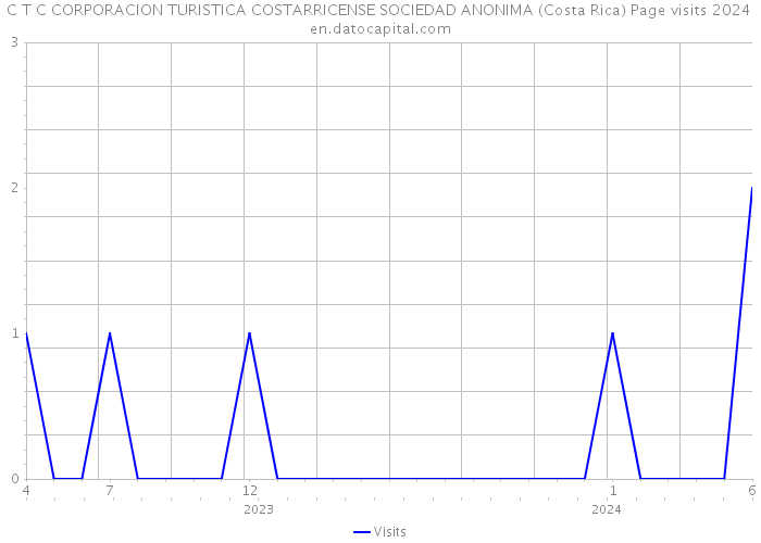 C T C CORPORACION TURISTICA COSTARRICENSE SOCIEDAD ANONIMA (Costa Rica) Page visits 2024 