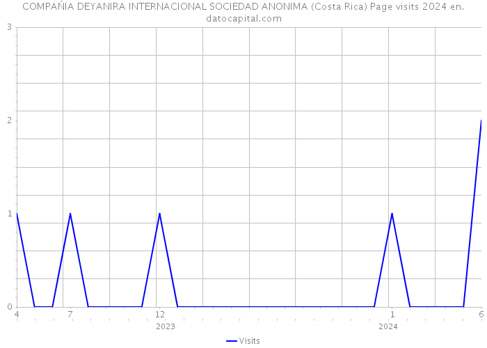 COMPAŃIA DEYANIRA INTERNACIONAL SOCIEDAD ANONIMA (Costa Rica) Page visits 2024 