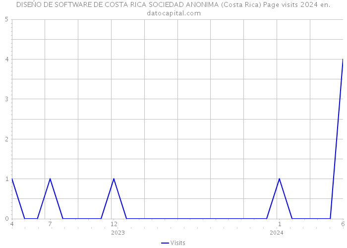 DISEŃO DE SOFTWARE DE COSTA RICA SOCIEDAD ANONIMA (Costa Rica) Page visits 2024 