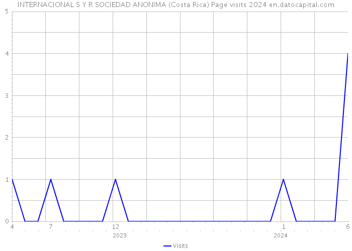 INTERNACIONAL S Y R SOCIEDAD ANONIMA (Costa Rica) Page visits 2024 