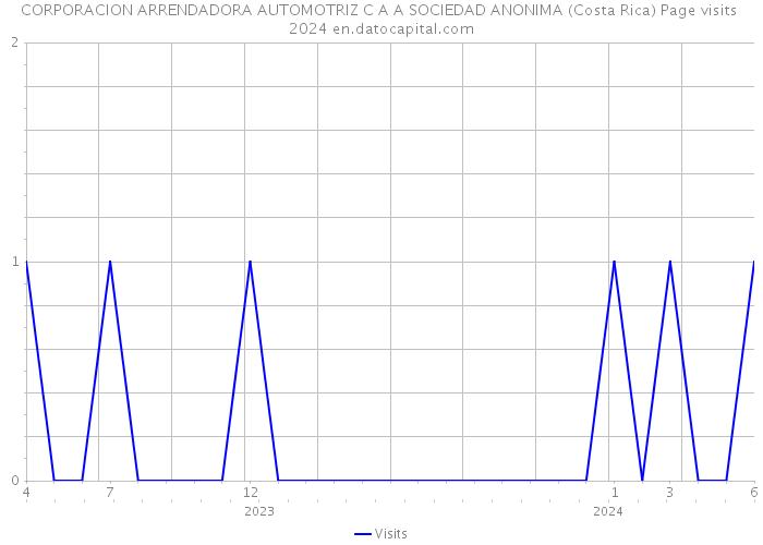 CORPORACION ARRENDADORA AUTOMOTRIZ C A A SOCIEDAD ANONIMA (Costa Rica) Page visits 2024 
