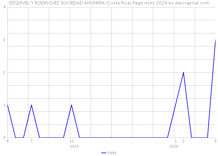 ESQUIVEL Y RODRIGUEZ SOCIEDAD ANONIMA (Costa Rica) Page visits 2024 