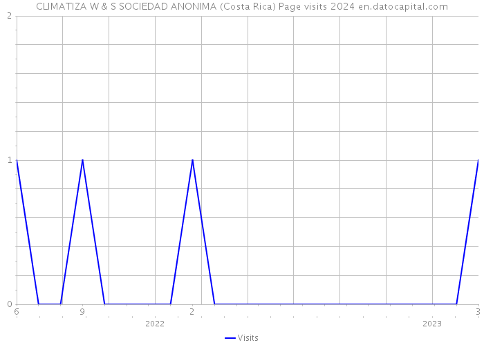 CLIMATIZA W & S SOCIEDAD ANONIMA (Costa Rica) Page visits 2024 