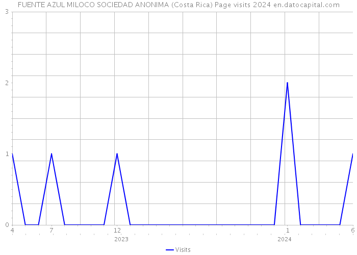 FUENTE AZUL MILOCO SOCIEDAD ANONIMA (Costa Rica) Page visits 2024 