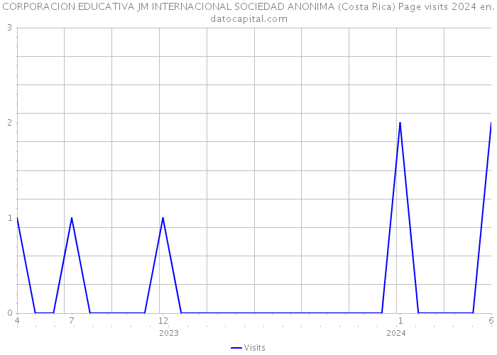 CORPORACION EDUCATIVA JM INTERNACIONAL SOCIEDAD ANONIMA (Costa Rica) Page visits 2024 
