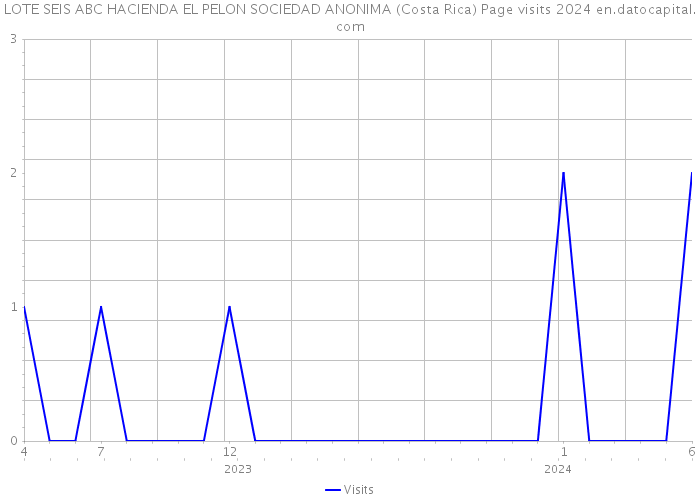 LOTE SEIS ABC HACIENDA EL PELON SOCIEDAD ANONIMA (Costa Rica) Page visits 2024 