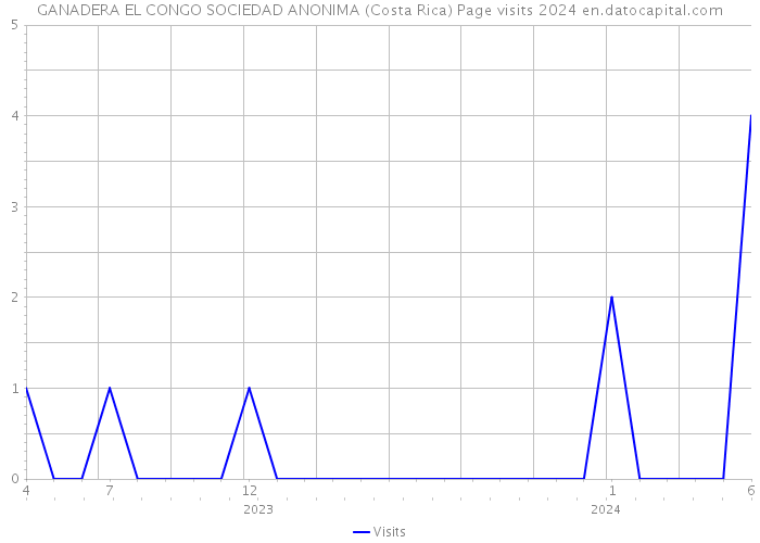 GANADERA EL CONGO SOCIEDAD ANONIMA (Costa Rica) Page visits 2024 