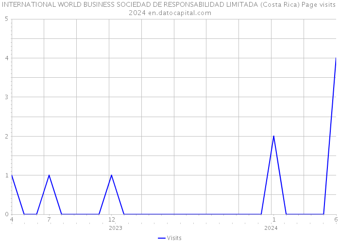 INTERNATIONAL WORLD BUSINESS SOCIEDAD DE RESPONSABILIDAD LIMITADA (Costa Rica) Page visits 2024 
