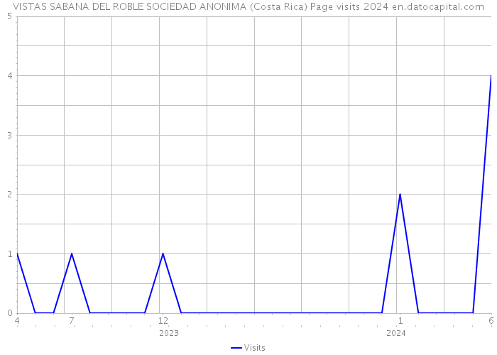 VISTAS SABANA DEL ROBLE SOCIEDAD ANONIMA (Costa Rica) Page visits 2024 