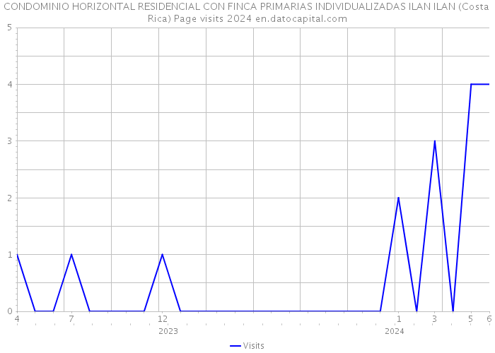 CONDOMINIO HORIZONTAL RESIDENCIAL CON FINCA PRIMARIAS INDIVIDUALIZADAS ILAN ILAN (Costa Rica) Page visits 2024 