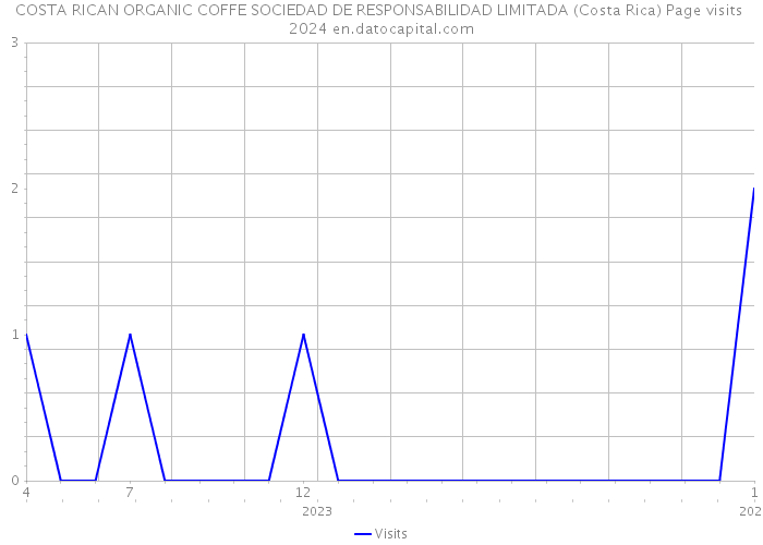 COSTA RICAN ORGANIC COFFE SOCIEDAD DE RESPONSABILIDAD LIMITADA (Costa Rica) Page visits 2024 