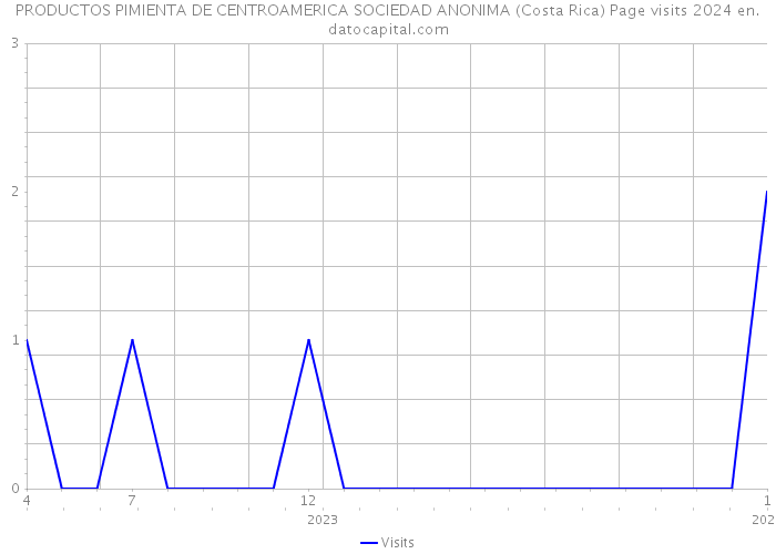 PRODUCTOS PIMIENTA DE CENTROAMERICA SOCIEDAD ANONIMA (Costa Rica) Page visits 2024 