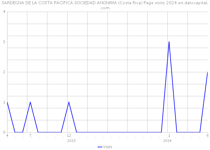 SARDEGNA DE LA COSTA PACIFICA SOCIEDAD ANONIMA (Costa Rica) Page visits 2024 