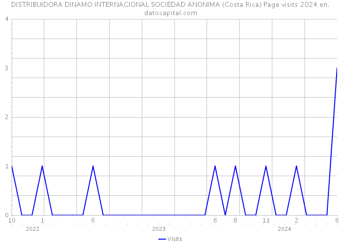 DISTRIBUIDORA DINAMO INTERNACIONAL SOCIEDAD ANONIMA (Costa Rica) Page visits 2024 