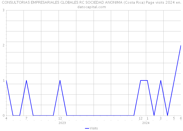 CONSULTORIAS EMPRESARIALES GLOBALES RC SOCIEDAD ANONIMA (Costa Rica) Page visits 2024 