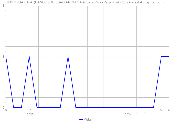 INMOBLIARIA AQUASOL SOCIEDAD ANONIMA (Costa Rica) Page visits 2024 
