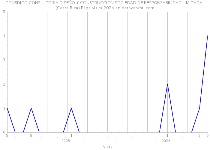CONSDICO CONSULTORIA DISEŃO Y CONSTRUCCION SOCIEDAD DE RESPONSABILIDAD LIMITADA. (Costa Rica) Page visits 2024 