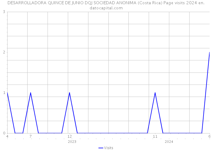 DESARROLLADORA QUINCE DE JUNIO DQJ SOCIEDAD ANONIMA (Costa Rica) Page visits 2024 