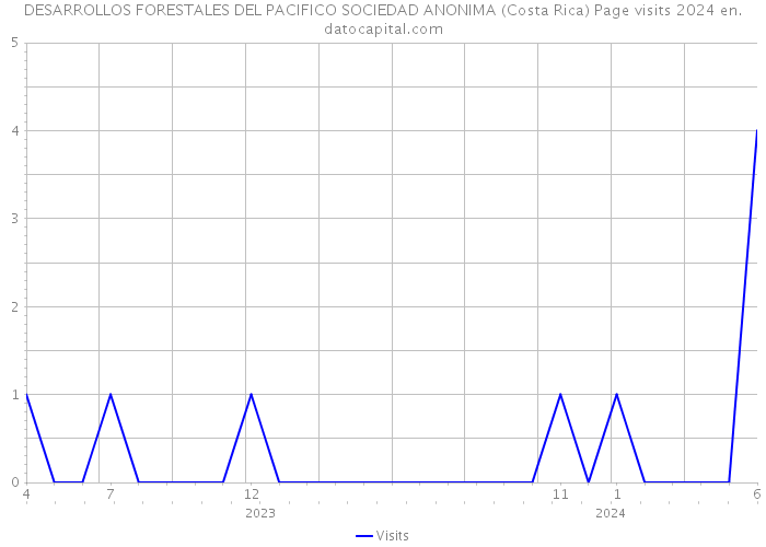 DESARROLLOS FORESTALES DEL PACIFICO SOCIEDAD ANONIMA (Costa Rica) Page visits 2024 