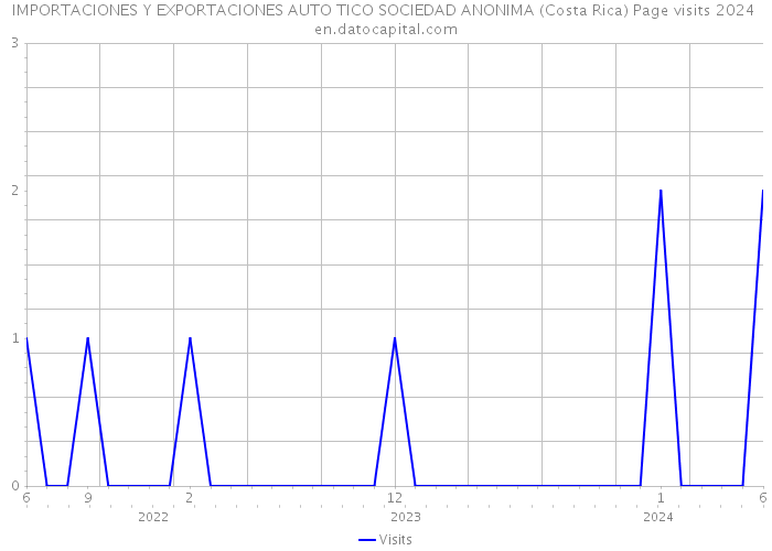 IMPORTACIONES Y EXPORTACIONES AUTO TICO SOCIEDAD ANONIMA (Costa Rica) Page visits 2024 