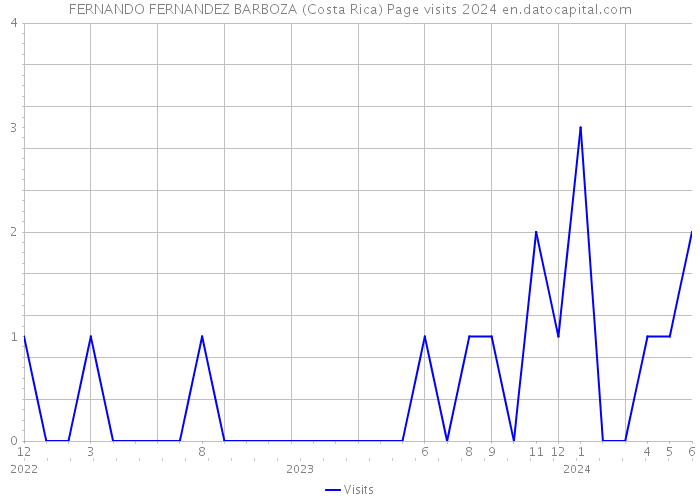 FERNANDO FERNANDEZ BARBOZA (Costa Rica) Page visits 2024 