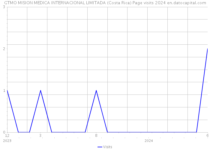 GTMO MISION MEDICA INTERNACIONAL LIMITADA (Costa Rica) Page visits 2024 