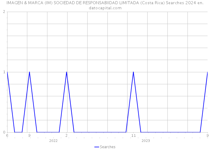 IMAGEN & MARCA (IM) SOCIEDAD DE RESPONSABIIDAD LIMITADA (Costa Rica) Searches 2024 