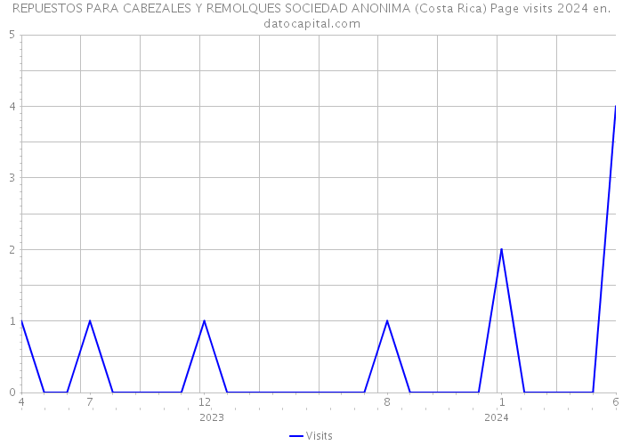 REPUESTOS PARA CABEZALES Y REMOLQUES SOCIEDAD ANONIMA (Costa Rica) Page visits 2024 