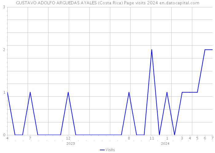 GUSTAVO ADOLFO ARGUEDAS AYALES (Costa Rica) Page visits 2024 