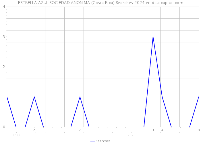 ESTRELLA AZUL SOCIEDAD ANONIMA (Costa Rica) Searches 2024 