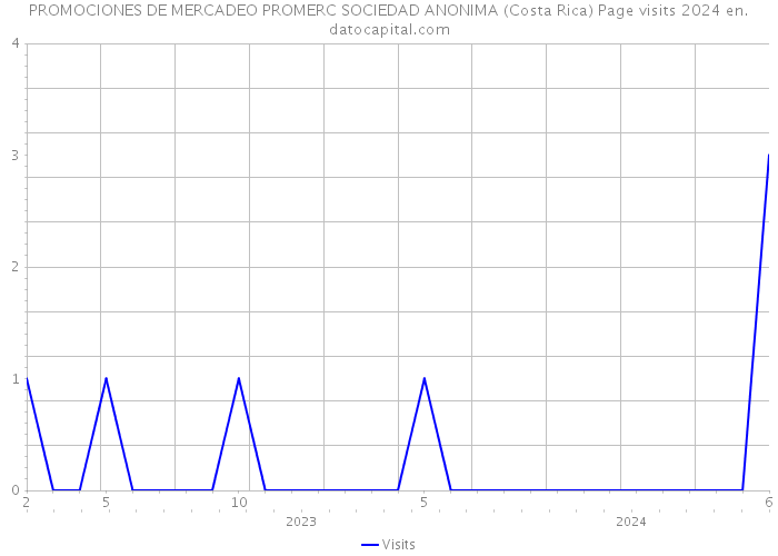 PROMOCIONES DE MERCADEO PROMERC SOCIEDAD ANONIMA (Costa Rica) Page visits 2024 