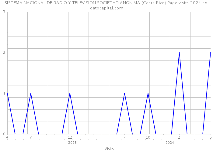 SISTEMA NACIONAL DE RADIO Y TELEVISION SOCIEDAD ANONIMA (Costa Rica) Page visits 2024 
