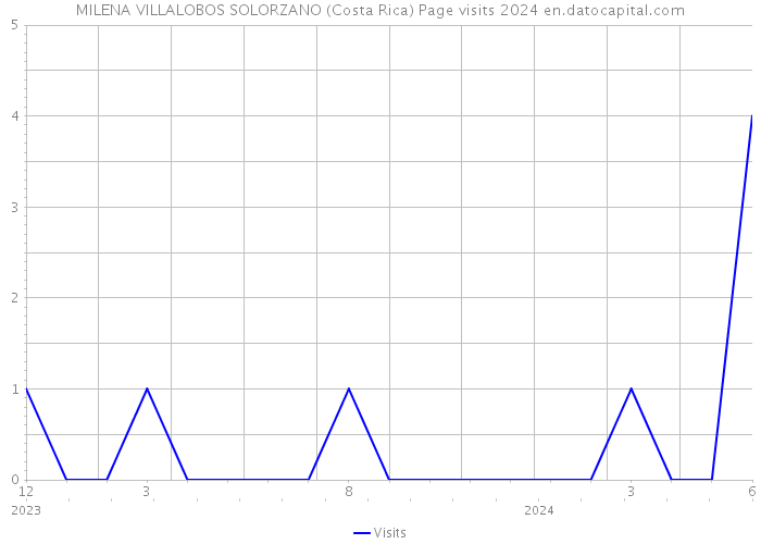 MILENA VILLALOBOS SOLORZANO (Costa Rica) Page visits 2024 