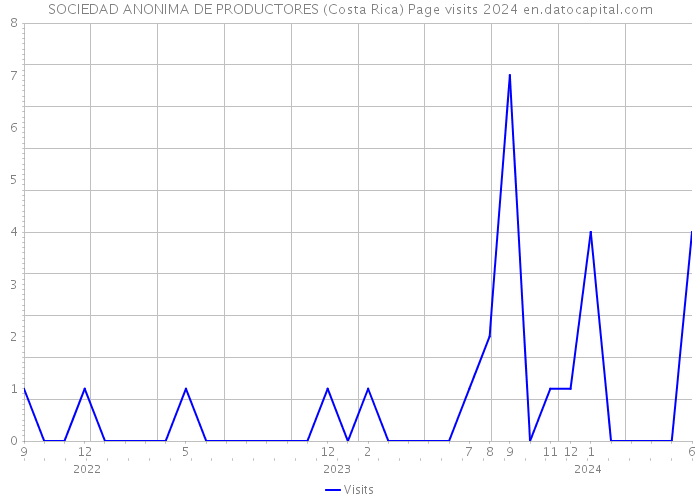 SOCIEDAD ANONIMA DE PRODUCTORES (Costa Rica) Page visits 2024 