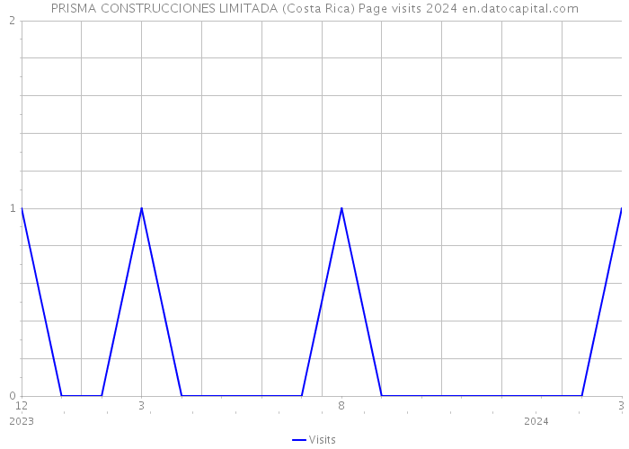 PRISMA CONSTRUCCIONES LIMITADA (Costa Rica) Page visits 2024 