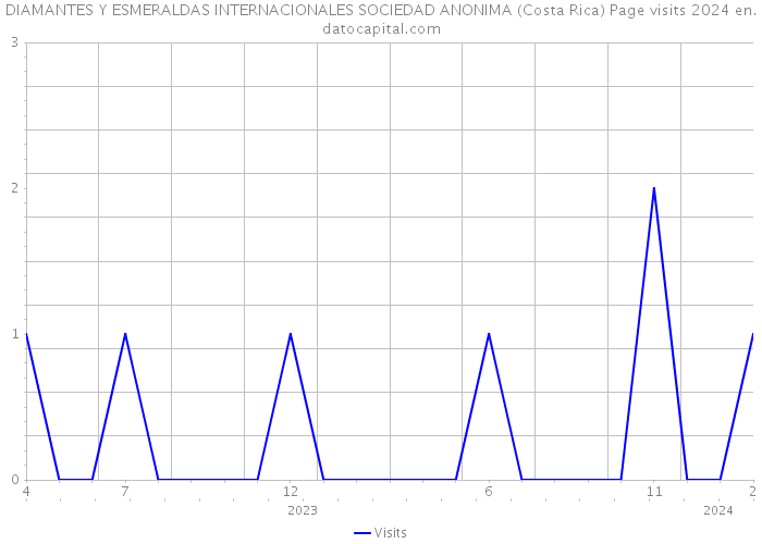 DIAMANTES Y ESMERALDAS INTERNACIONALES SOCIEDAD ANONIMA (Costa Rica) Page visits 2024 