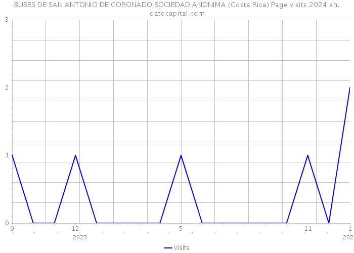 BUSES DE SAN ANTONIO DE CORONADO SOCIEDAD ANONIMA (Costa Rica) Page visits 2024 