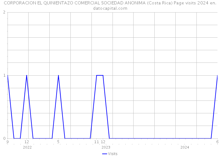 CORPORACION EL QUINIENTAZO COMERCIAL SOCIEDAD ANONIMA (Costa Rica) Page visits 2024 