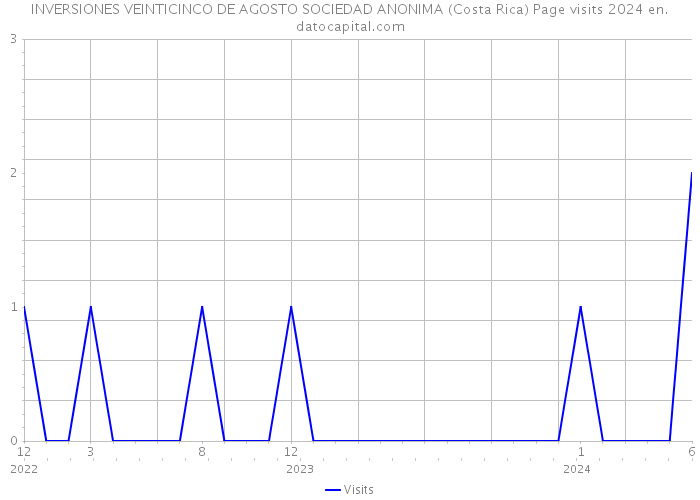 INVERSIONES VEINTICINCO DE AGOSTO SOCIEDAD ANONIMA (Costa Rica) Page visits 2024 