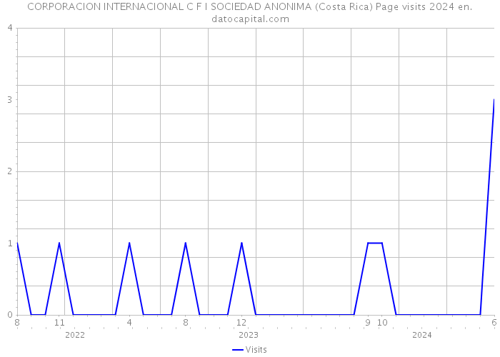 CORPORACION INTERNACIONAL C F I SOCIEDAD ANONIMA (Costa Rica) Page visits 2024 