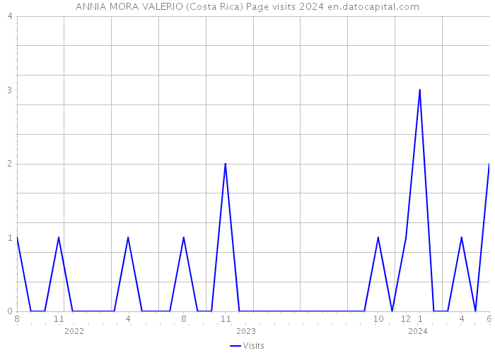 ANNIA MORA VALERIO (Costa Rica) Page visits 2024 