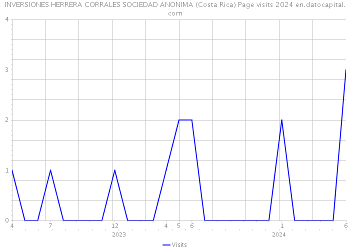 INVERSIONES HERRERA CORRALES SOCIEDAD ANONIMA (Costa Rica) Page visits 2024 