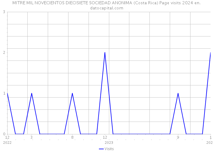 MITRE MIL NOVECIENTOS DIECISIETE SOCIEDAD ANONIMA (Costa Rica) Page visits 2024 
