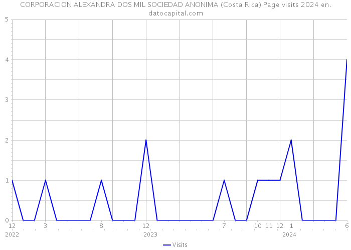 CORPORACION ALEXANDRA DOS MIL SOCIEDAD ANONIMA (Costa Rica) Page visits 2024 