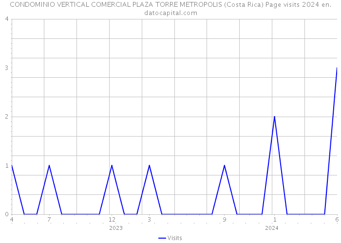 CONDOMINIO VERTICAL COMERCIAL PLAZA TORRE METROPOLIS (Costa Rica) Page visits 2024 